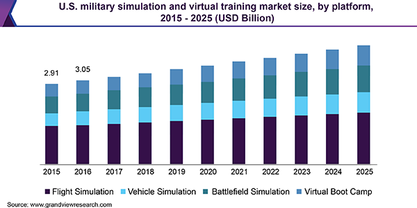US Military simulations and VR training market size