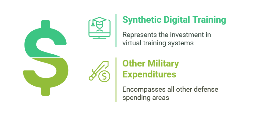 AR and VR in Military Spends in US and Global Market